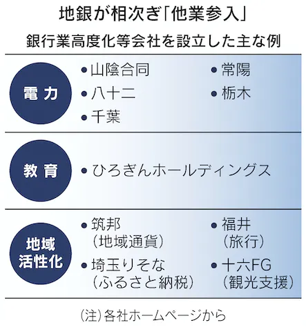 日本経済新聞の記事内容「地銀が相次ぎ他業参入」