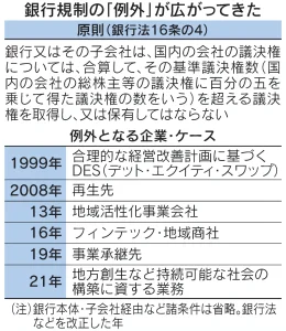 日本経済新聞の記事内容「銀行規制の例外が広がってきた」