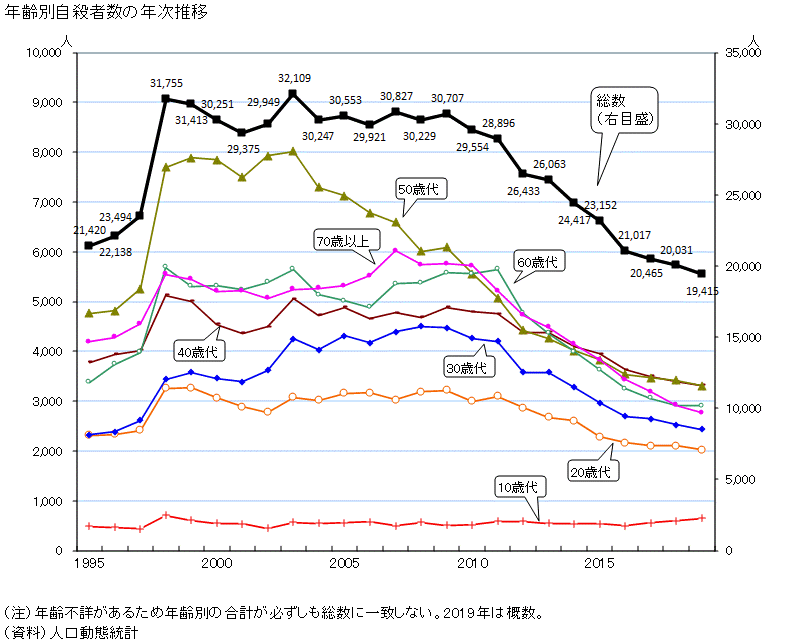 自殺者の推移のグラフ。資料：人口動態統計から